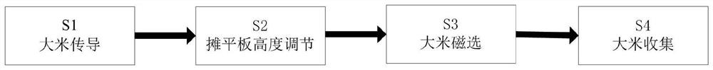 Rice magnetic separation processing method