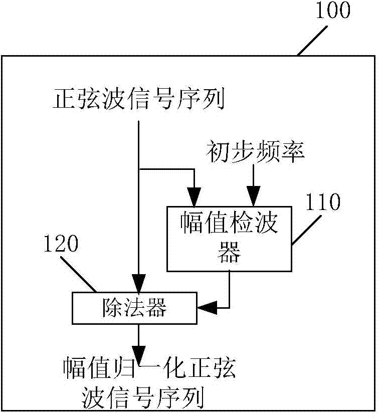 Sine wave parameter measuring method and system in electric power system