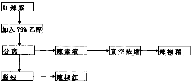 Method for removing capsaicin during production process of capsicum red pigment