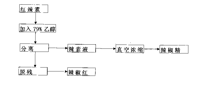 Method for removing capsaicin during production process of capsicum red pigment