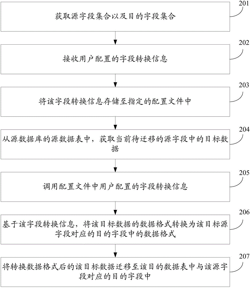 Data table migrating method and device