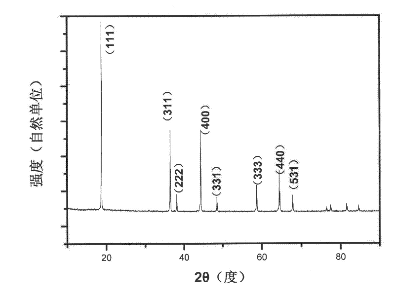 Preparation method of cathode material for lithium ion battery based on transition metal carbonate precursor