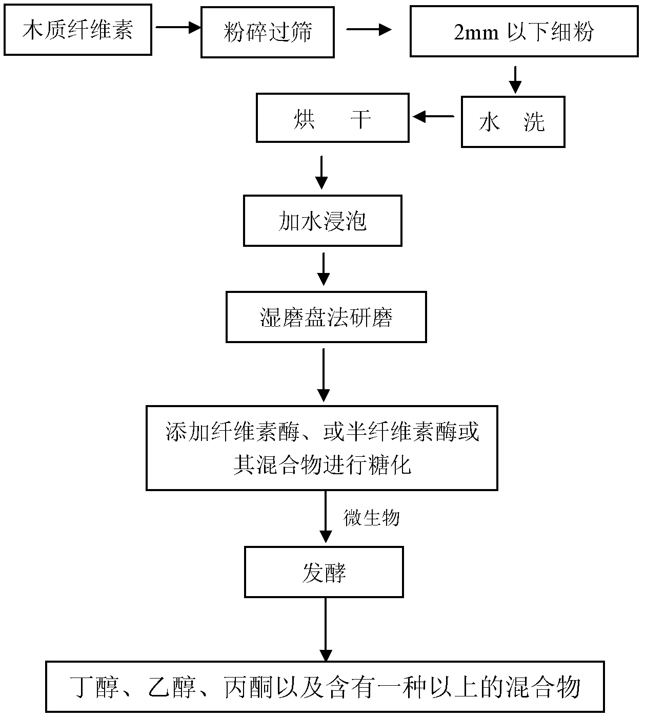 Method for producing ethanol or acetone and butanol by taking lignocellulose as raw material