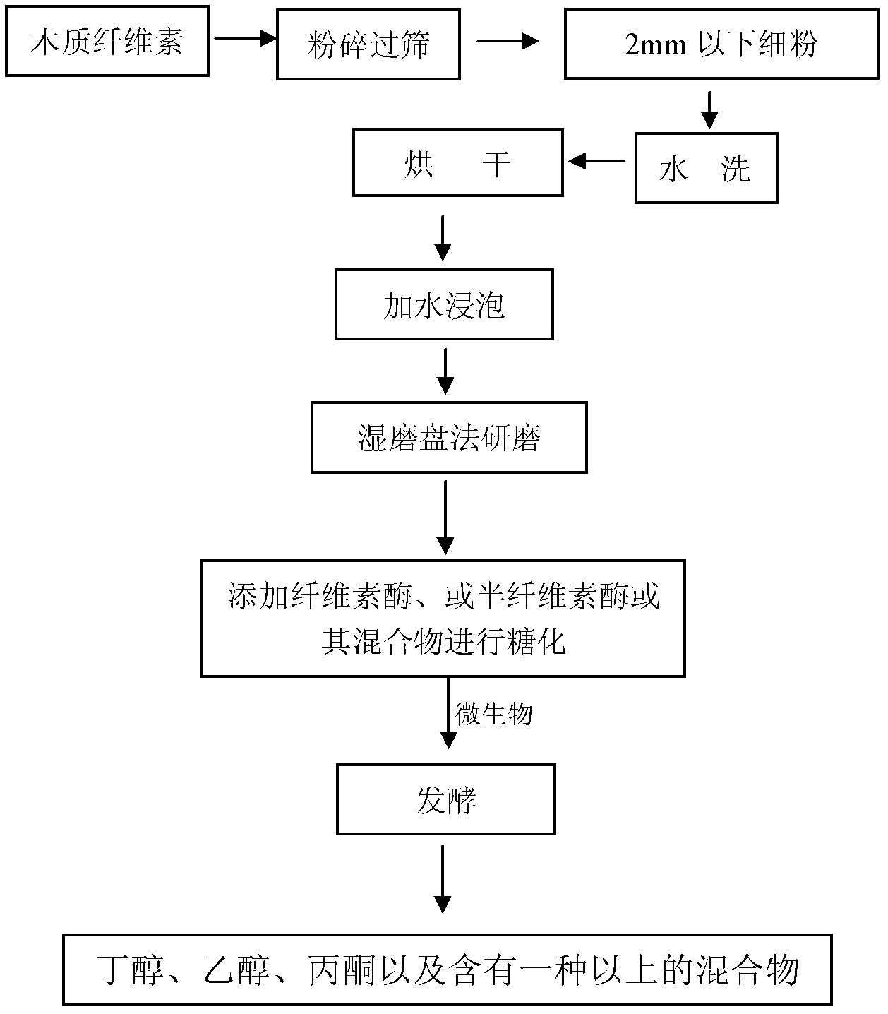 Method for producing ethanol or acetone and butanol by taking lignocellulose as raw material