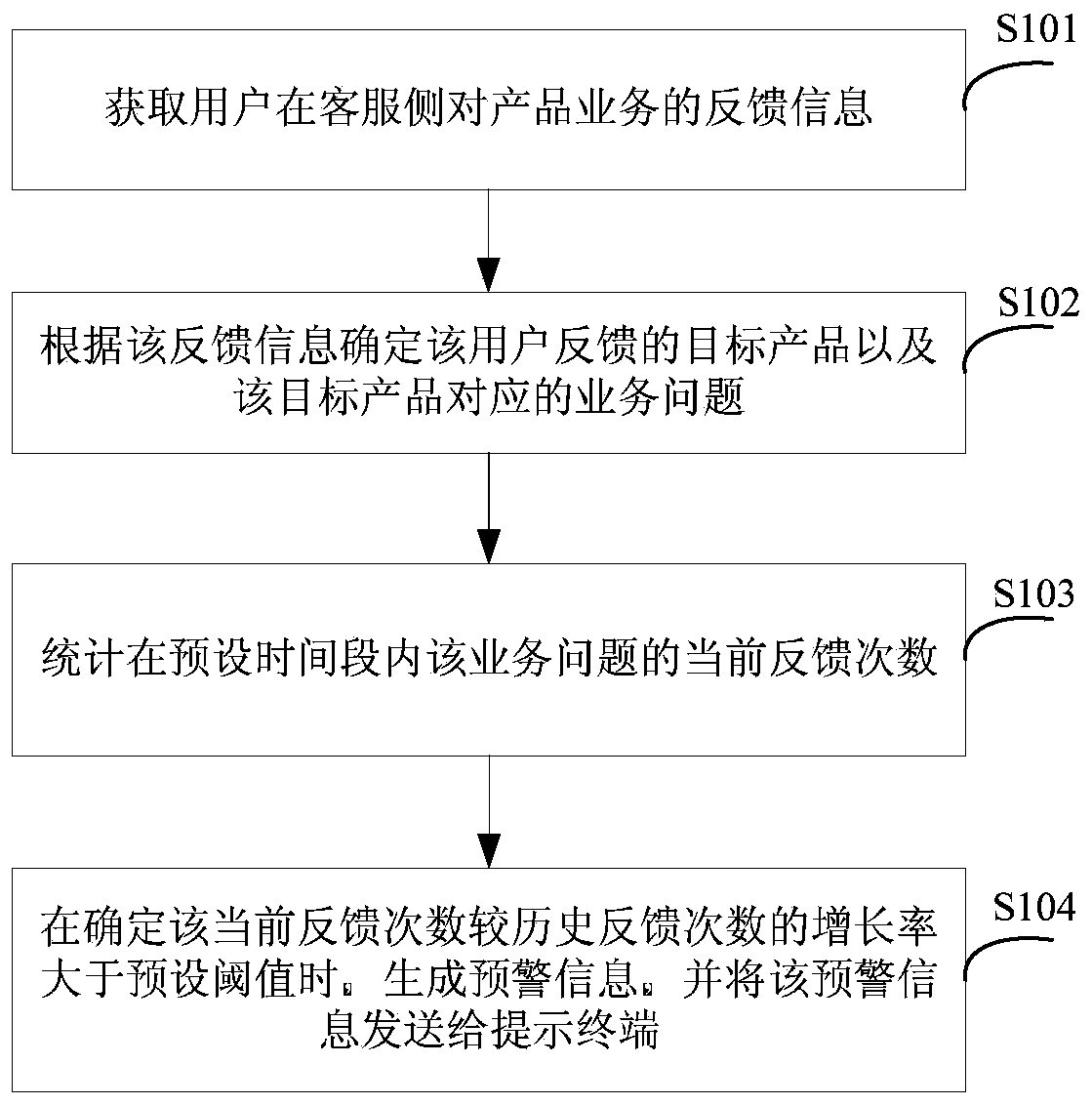 Product business early warning method and device, a storage medium and equipment