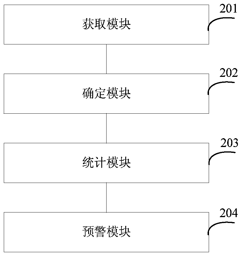 Product business early warning method and device, a storage medium and equipment