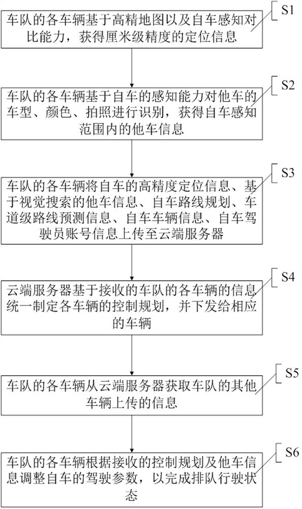 Method and system for self-driving vehicles traveling in groups