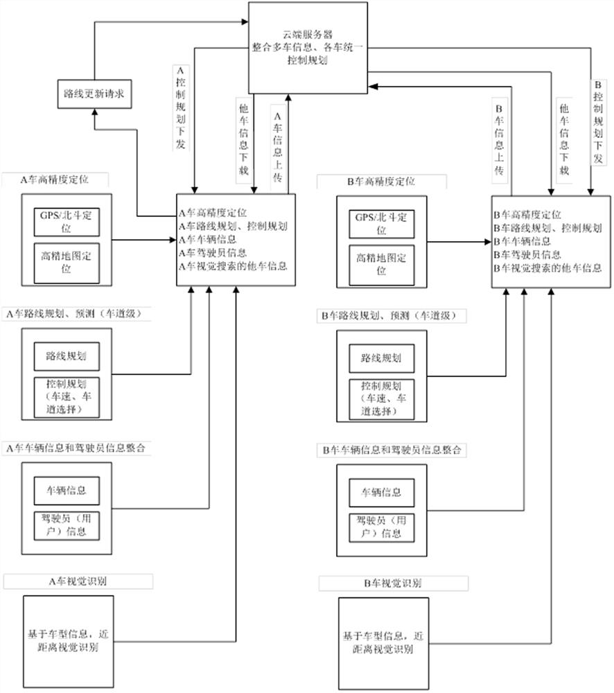 Method and system for self-driving vehicles traveling in groups