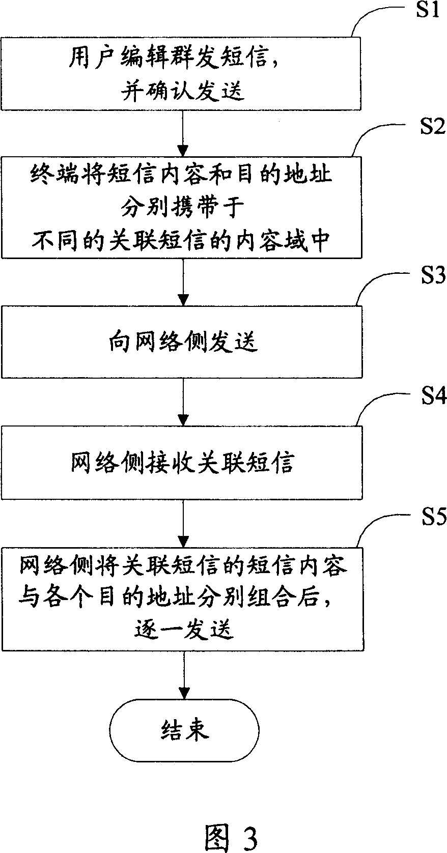 A method and device for SM group sending