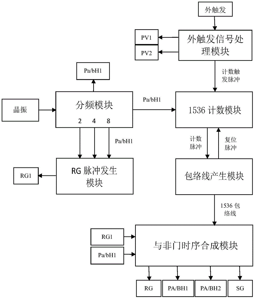 A tdi‑ccd drive signal generator capable of external triggering