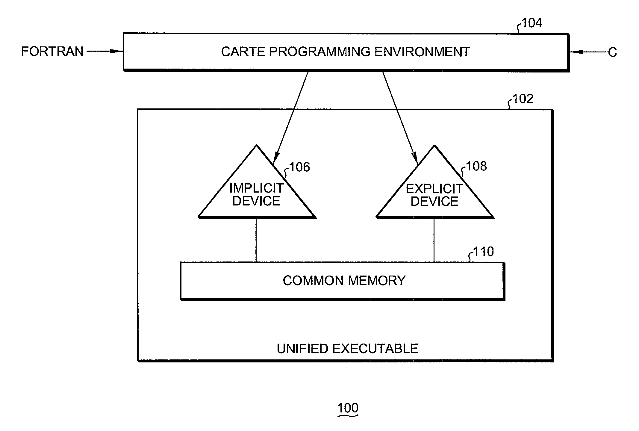 System and method for computational unification of heterogeneous implicit and explicit processing elements