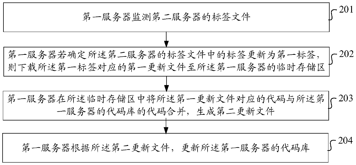 Code management method and device, storage medium and computer program product