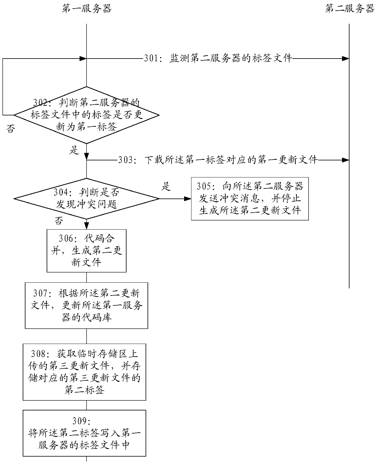 Code management method and device, storage medium and computer program product