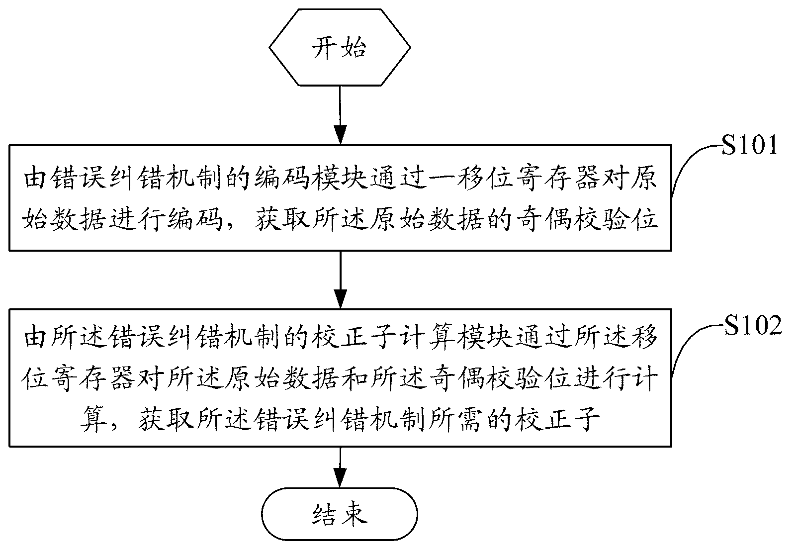 Method and device for optimizing mistake correcting mechanism