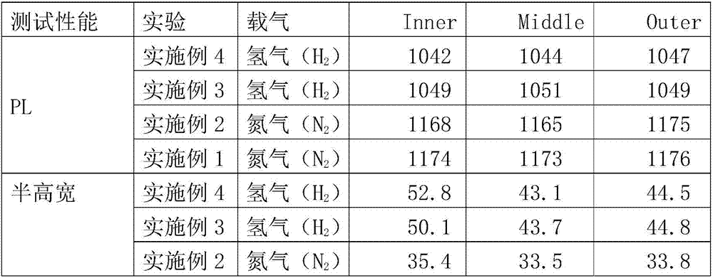 Method for growing high-quality gainnas sub-battery at high temperature by MOCVD