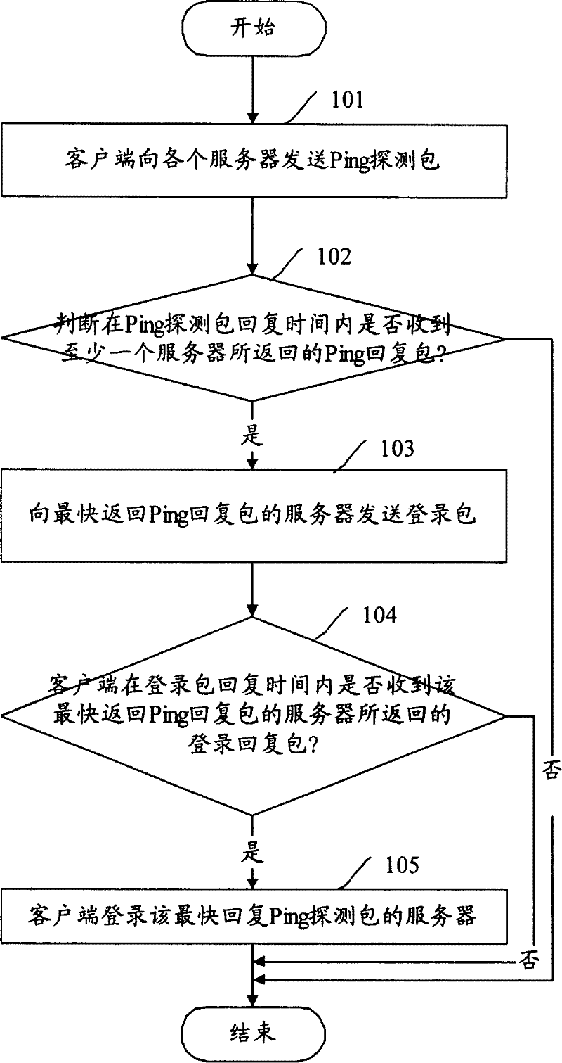 Method for accessing server by customer end