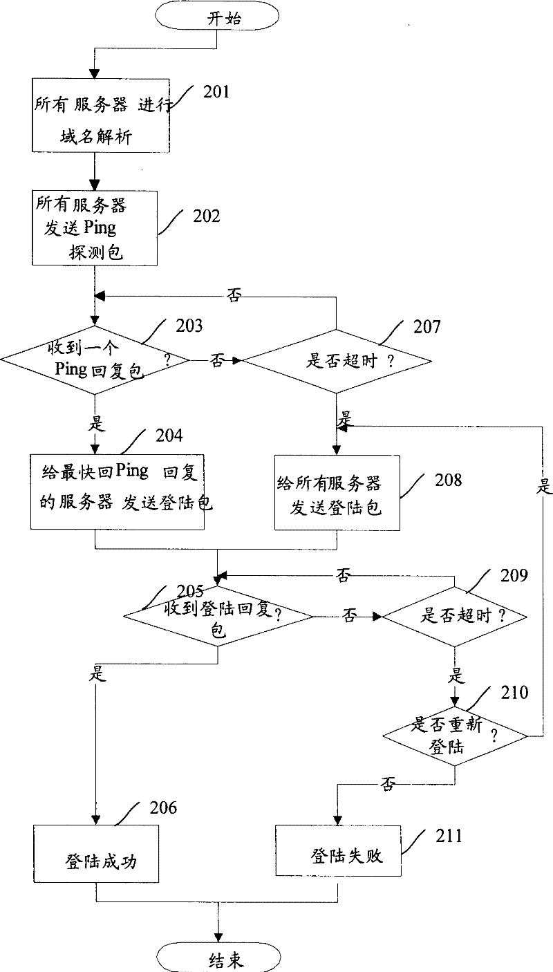 Method for accessing server by customer end