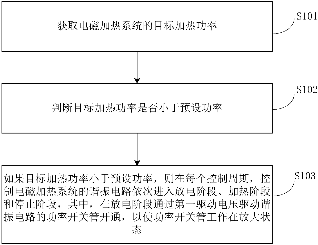 Electromagnetic heating system and control method and device thereof