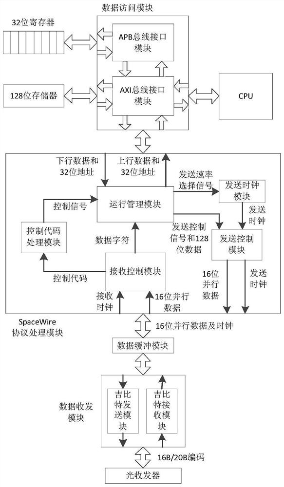 A gigabit spacewire bus system