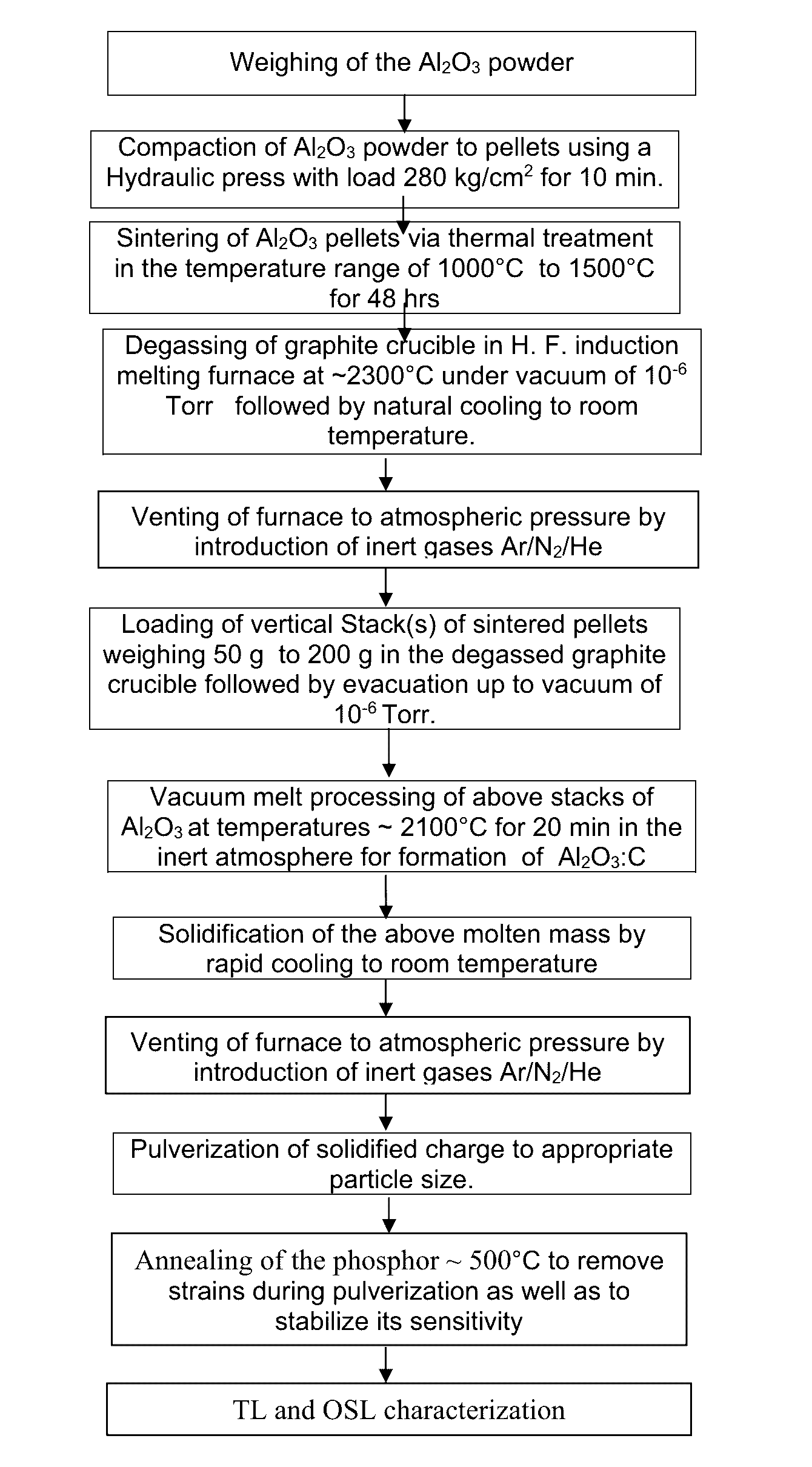 Method for large scale synthesis of optically stimulated luminescence grade polycrystalline ceramic material