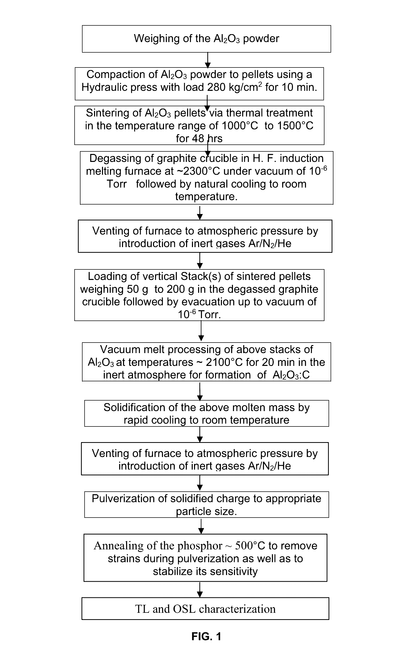 Method for large scale synthesis of optically stimulated luminescence grade polycrystalline ceramic material