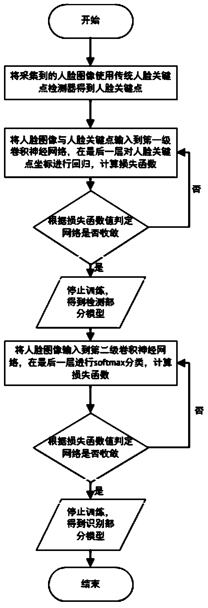 Face detection and recognition method and device based on face key point correction