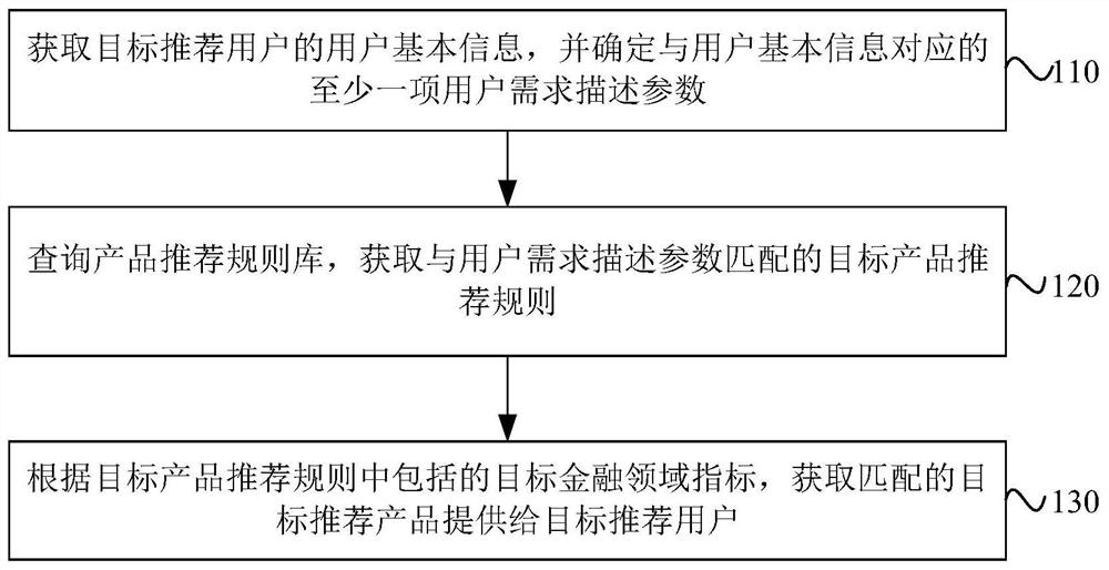 Product recommendation method and device, rule engine and storage medium