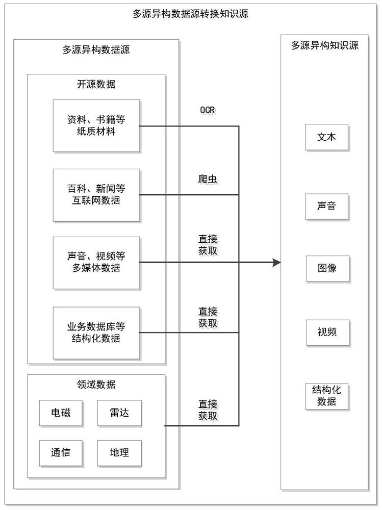 A method for automatically acquiring knowledge from multi-source heterogeneous data