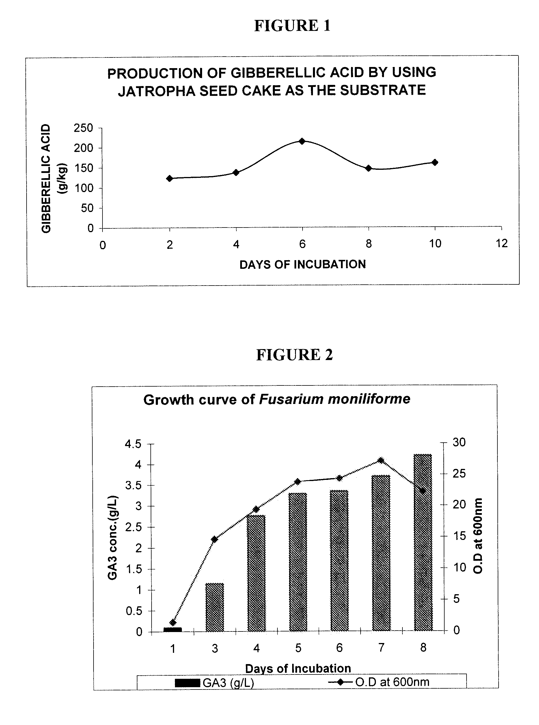 Process for gibberellic acid production with “Fusarium moniliforme” strains