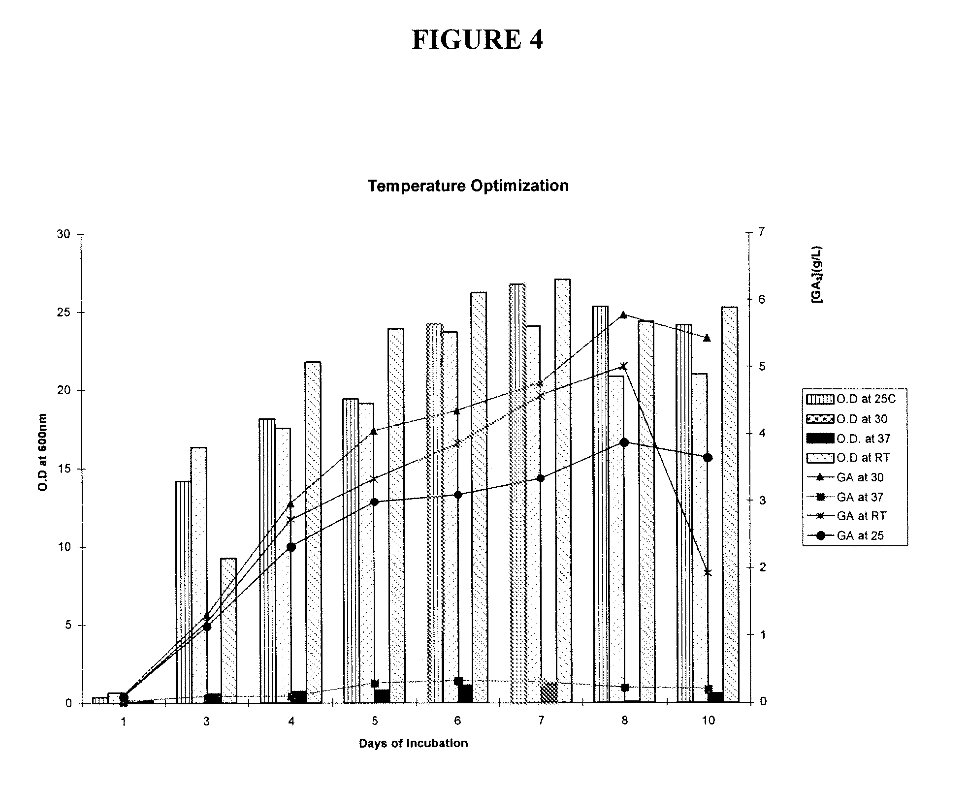 Process for gibberellic acid production with “Fusarium moniliforme” strains