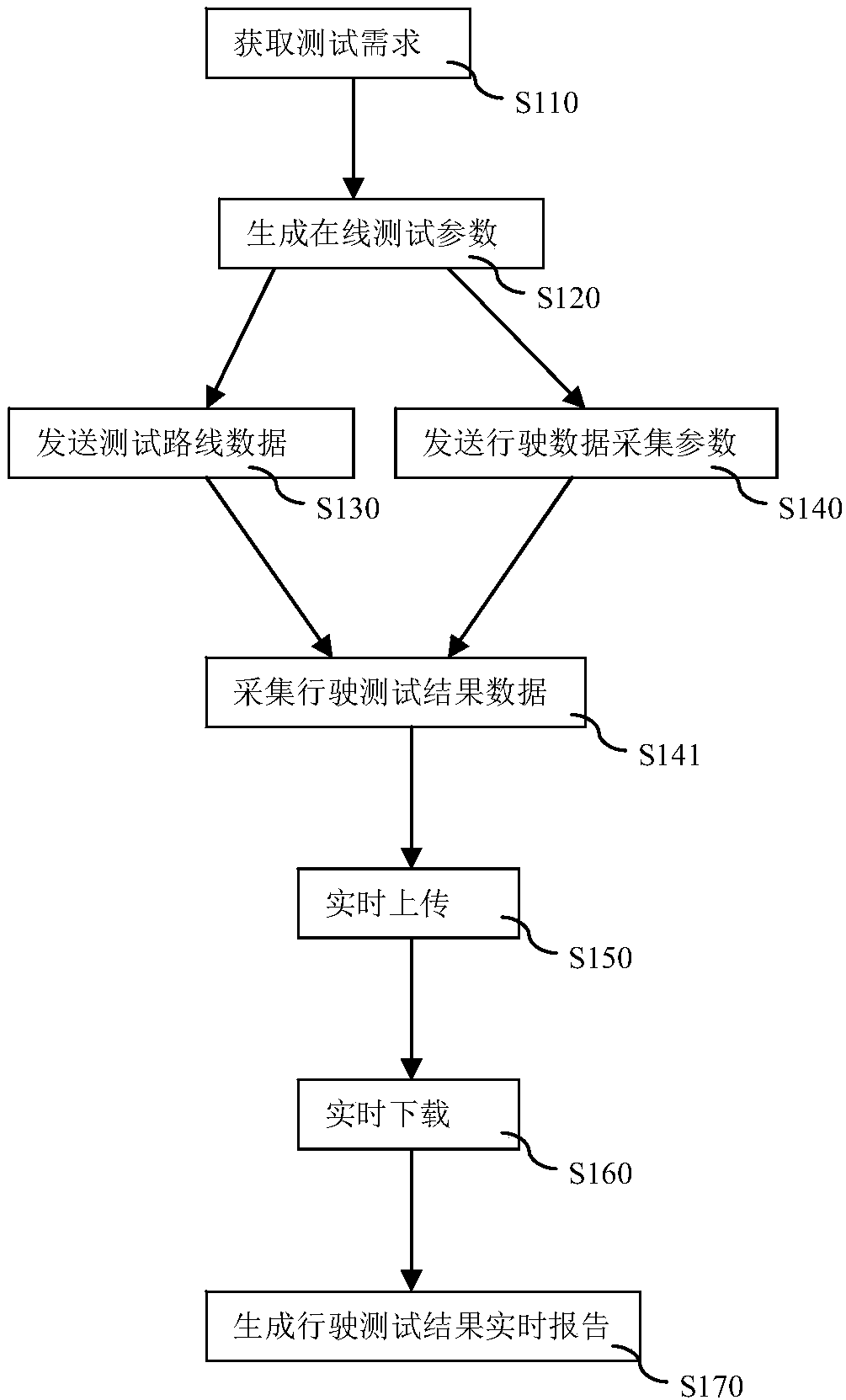 Evaluation system and method for automatic driving vehicle