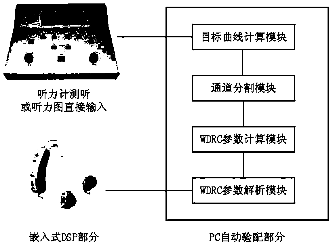 Optimum fitting method and system based on wide dynamic range compression of sub band