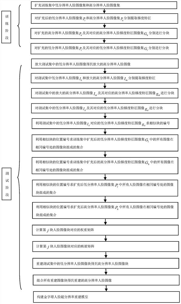 Pyramid Face Image Super-resolution Reconstruction Method Based on Regression Model