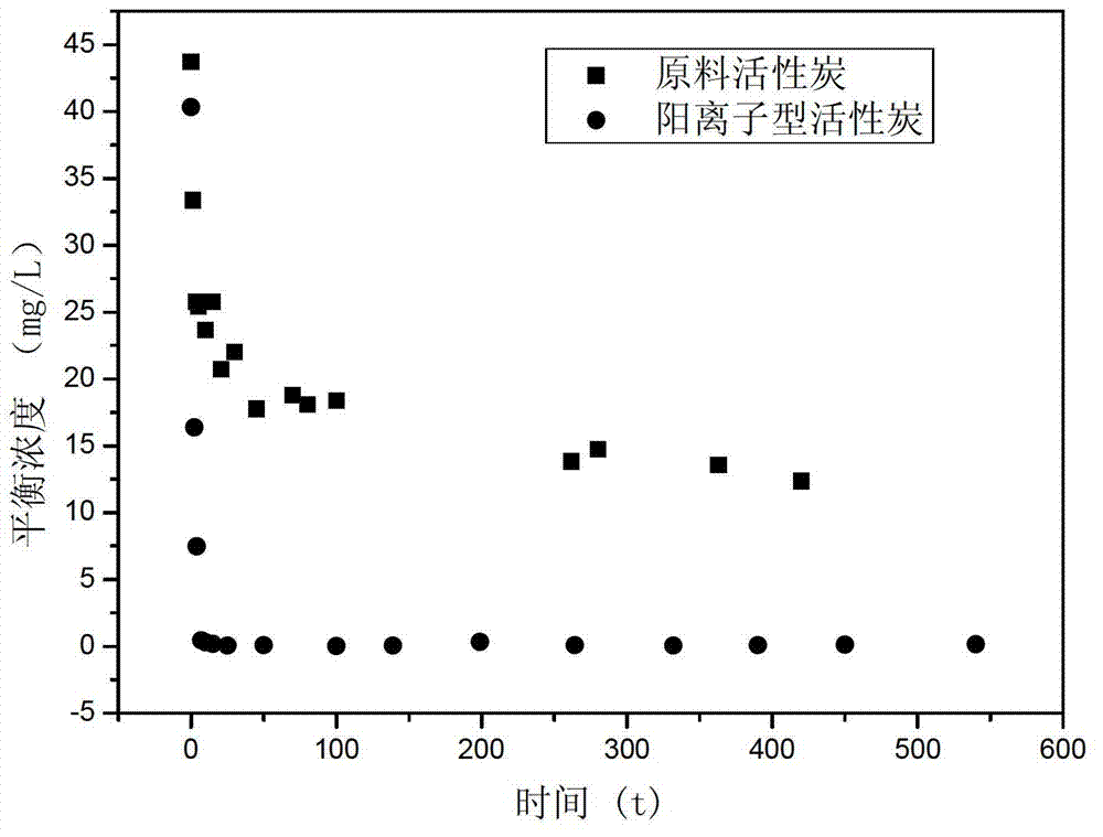 Preparation method for cationic-type activated carbon