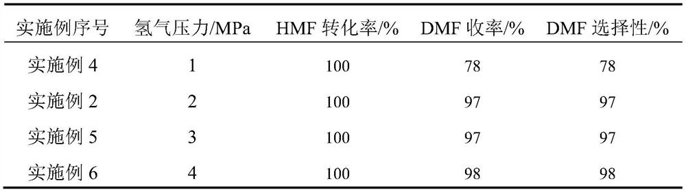 Method for preparing 2, 5-dimethylfuran through catalytic hydrogenation of 5-hydroxymethylfurfural