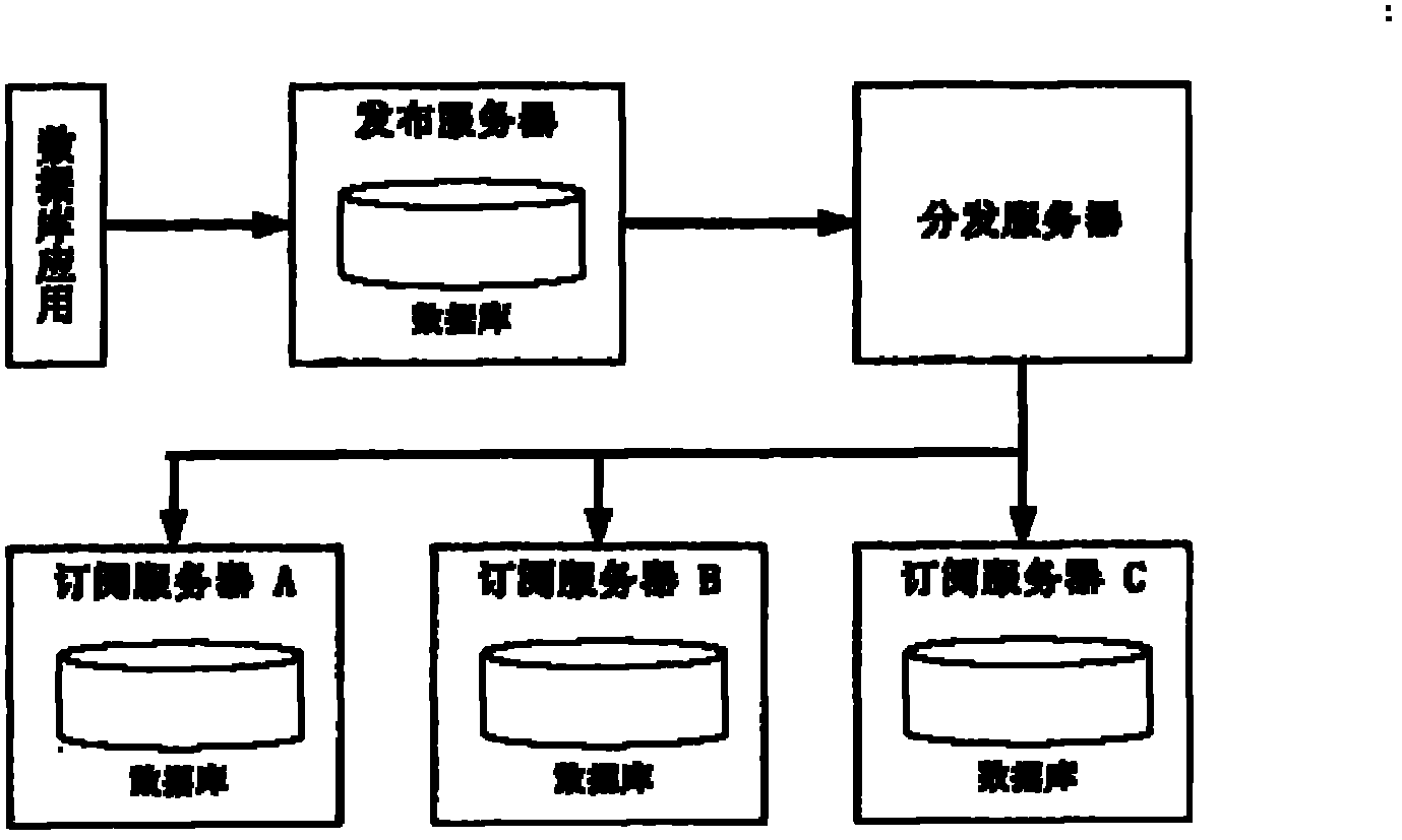 Method for realizing synchronization of data in heterogeneous database