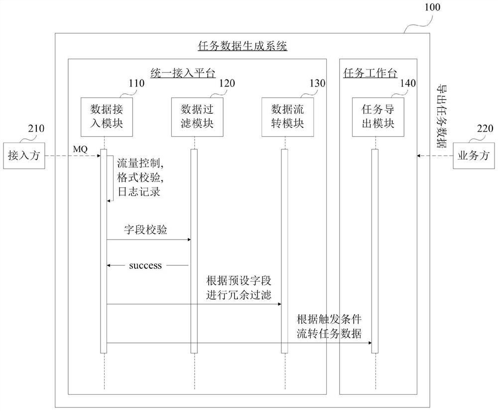 Task data generation system and method, electronic equipment and storage medium