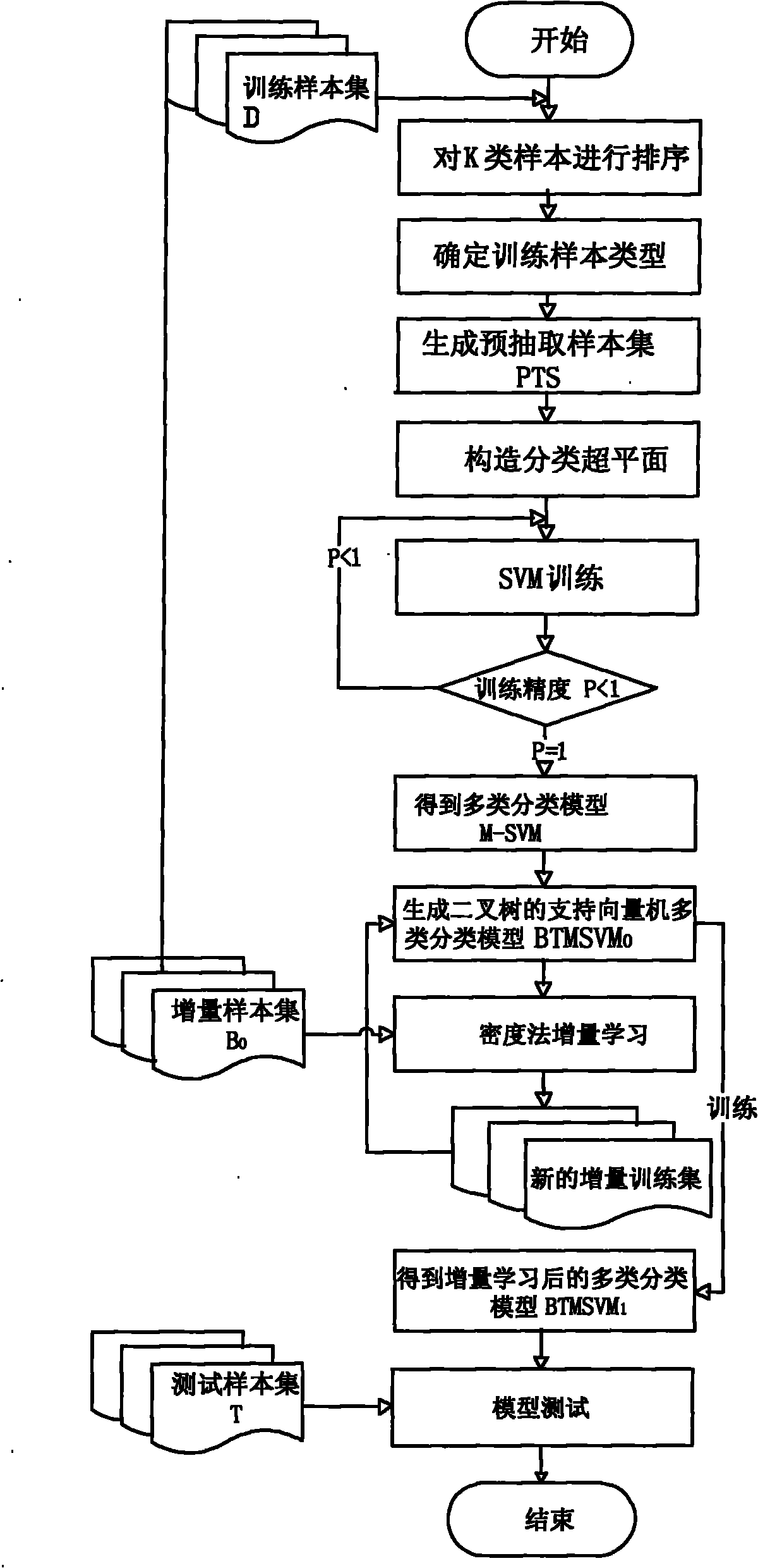 Incremental learning-fused support vector machine multi-class classification method