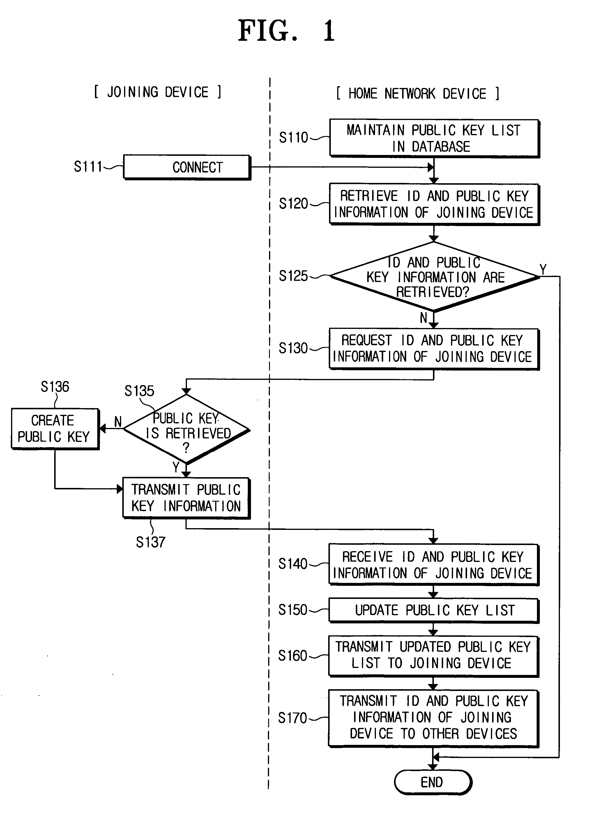 Method and system for public key authentication of a device in home network