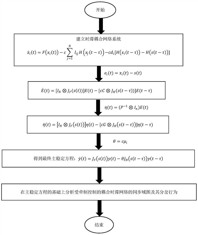 Synchronization domain bifurcation analysis method for time-delay coupling network system under containment control