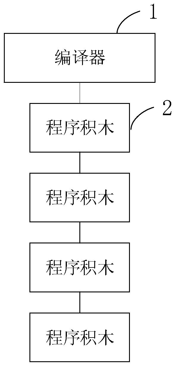 Programming system and control system based on program building blocks