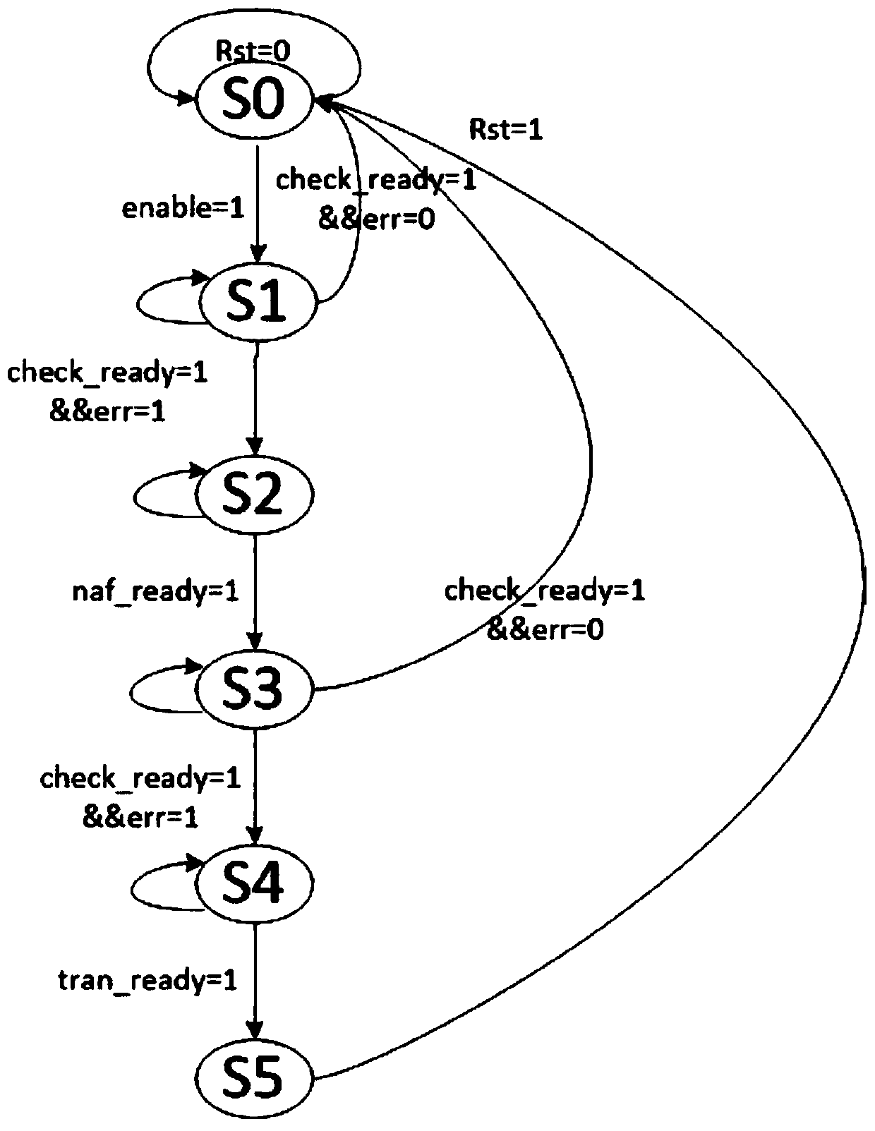 SM2 dot product architecture against side channel attacks