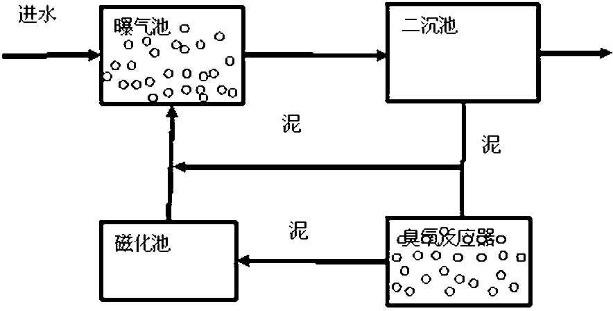 Method for utilizing activated sludge, ozone and magnetic field to reduce sludge