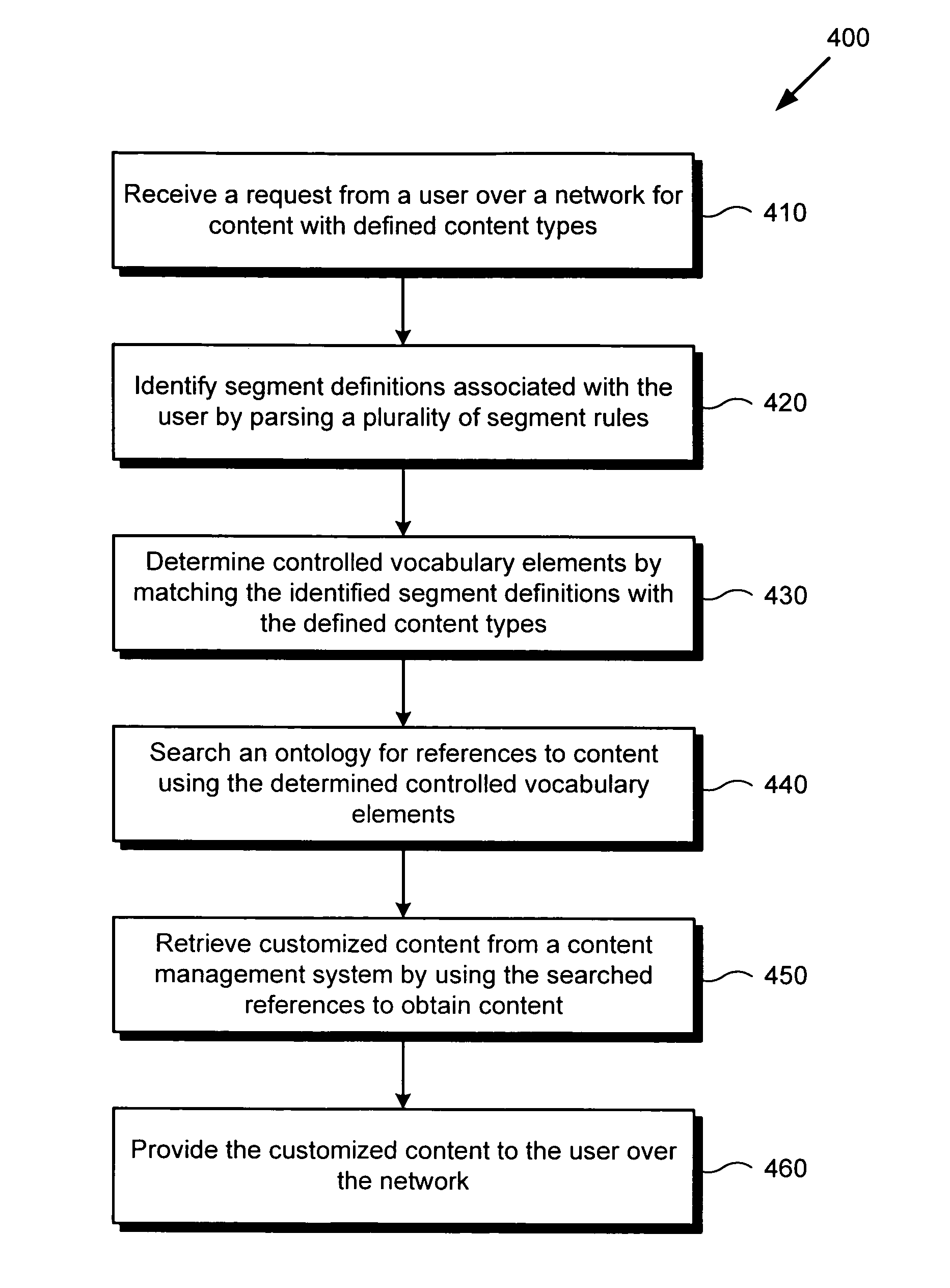 System and method for ontology and rules based segmentation engine for networked content delivery