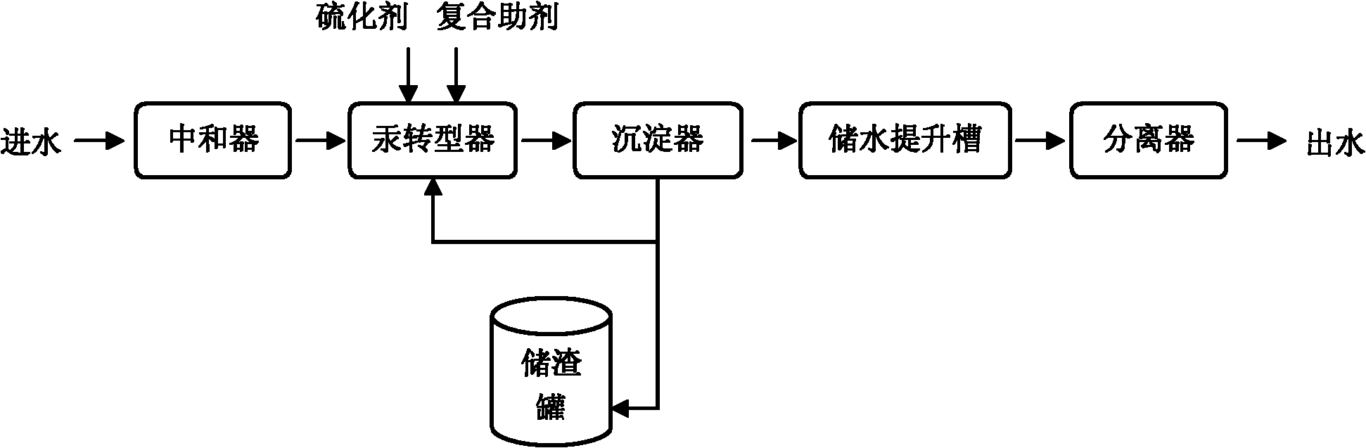 Treatment method of mercury-containing wastewater