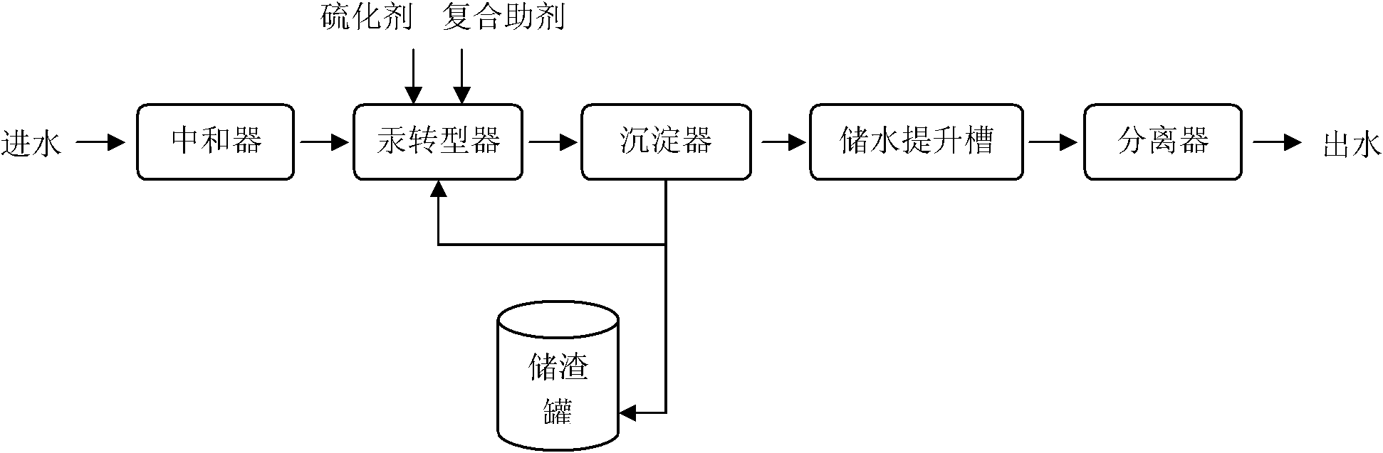 Treatment method of mercury-containing wastewater