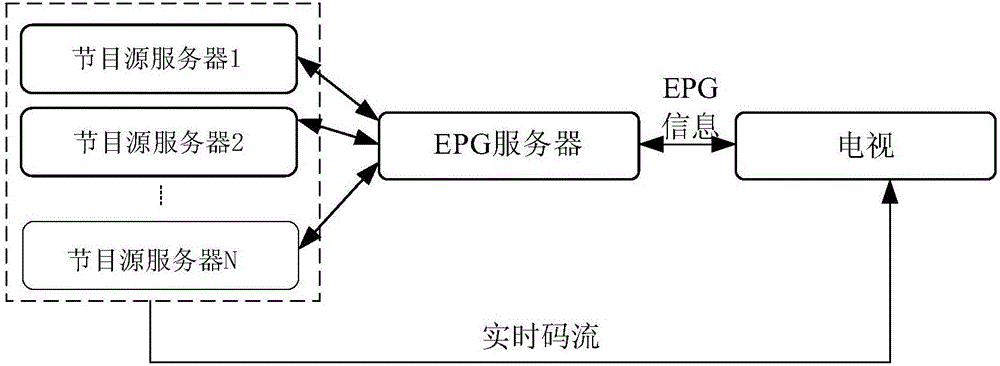 Time synchronization method, television and EPG (Electronic Program Guide) server