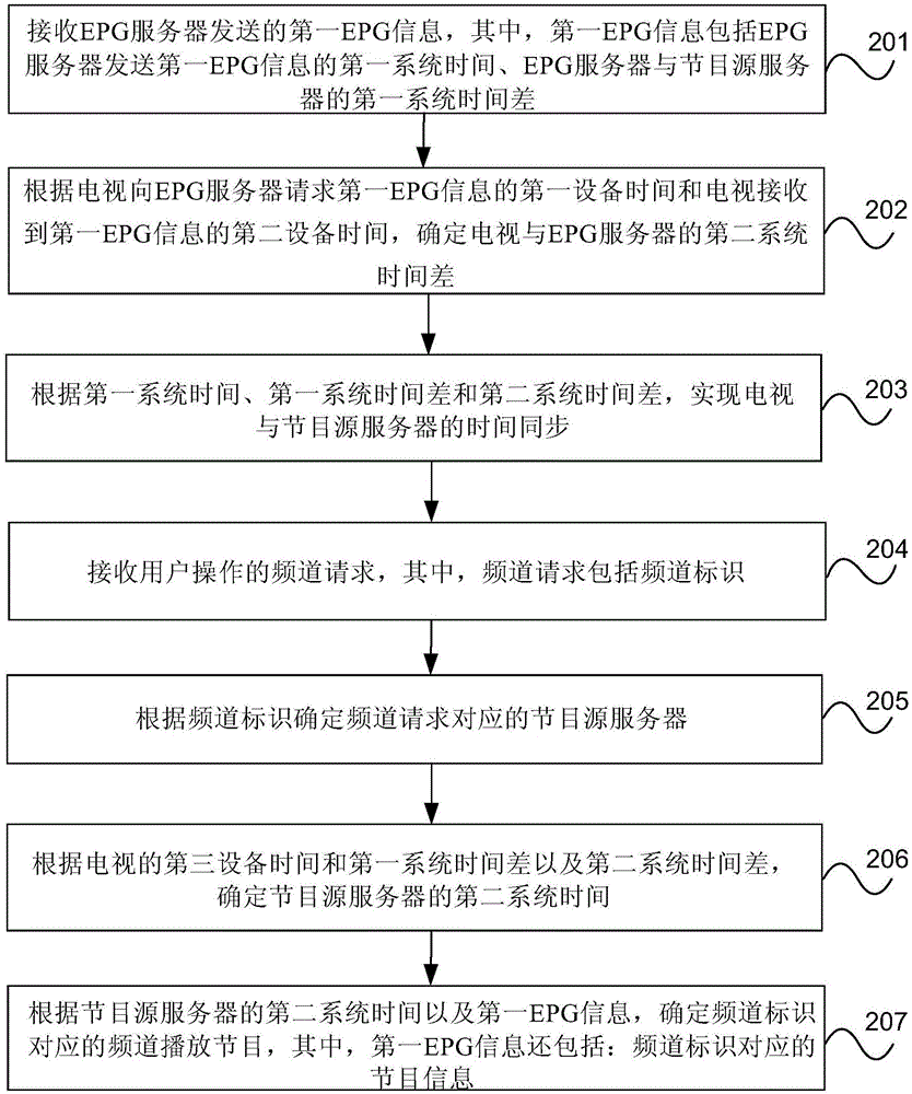 Time synchronization method, television and EPG (Electronic Program Guide) server