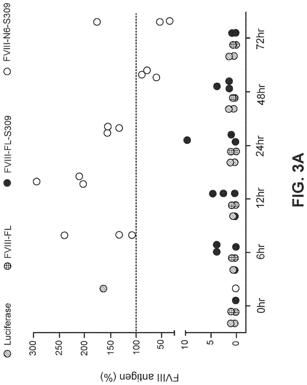 Polynucleotides encoding coagulation factor viii