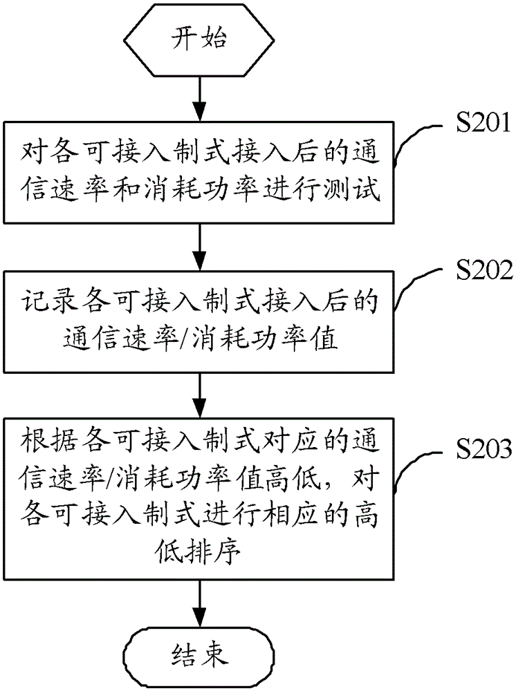 Method, device and system for terminal power saving